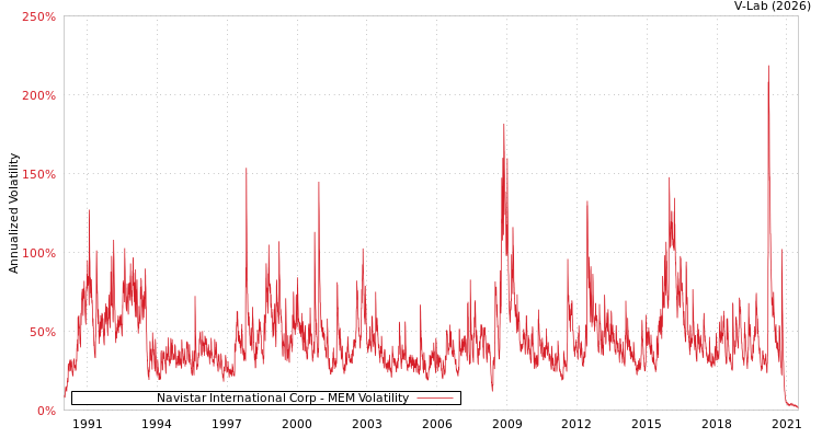 graph of Navistar International Corp MEM