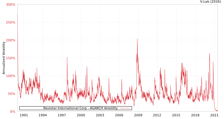 graph of Navistar International Corp AGARCH