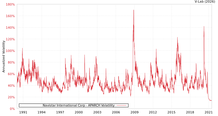 graph of Navistar International Corp APARCH