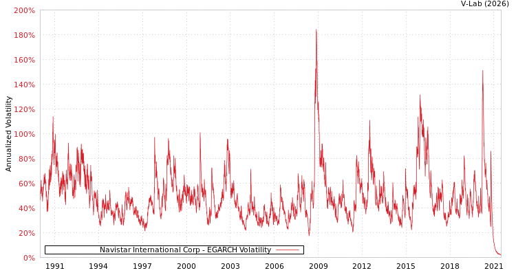 graph of Navistar International Corp EGARCH