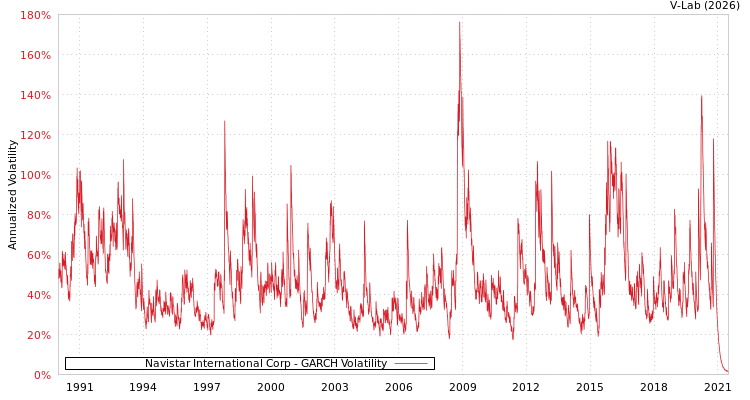 graph of Navistar International Corp GARCH