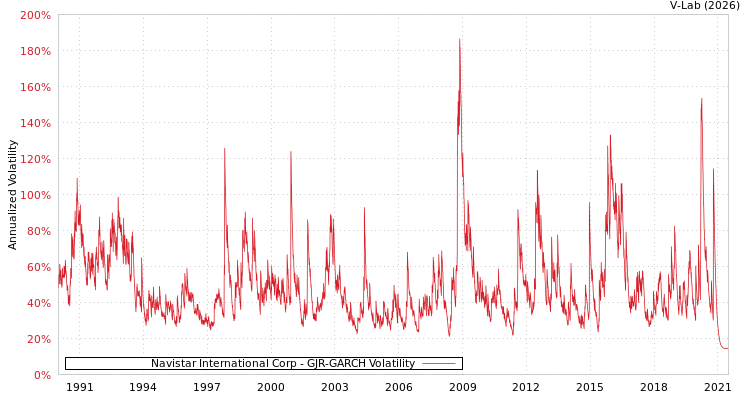 graph of Navistar International Corp GJR-GARCH