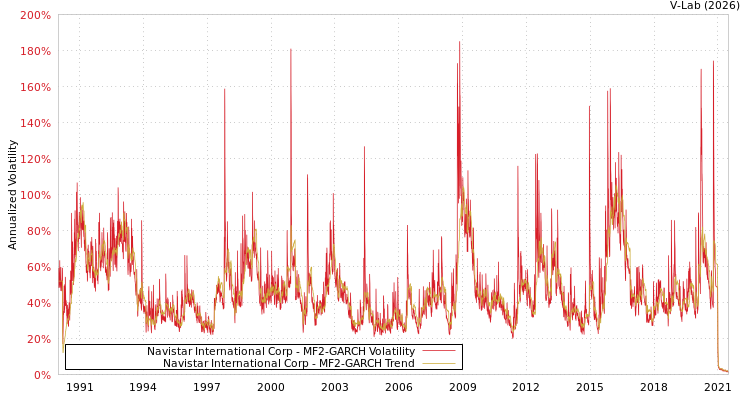graph of Navistar International Corp MF2-GARCH