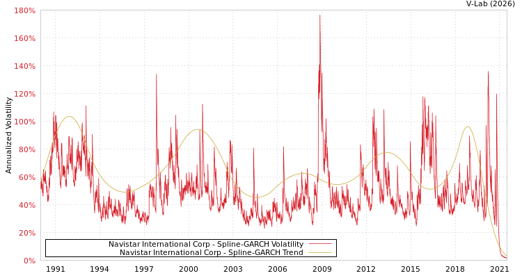 graph of Navistar International Corp SGARCH