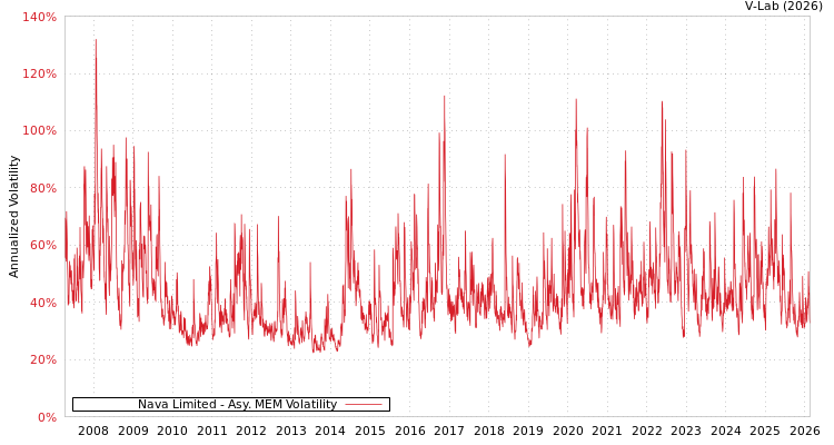 graph of Nava Limited AMEM
