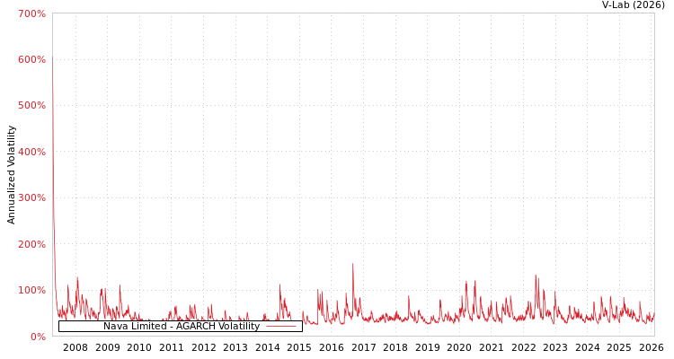 graph of Nava Limited AGARCH