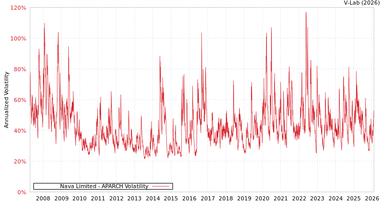 graph of Nava Limited APARCH