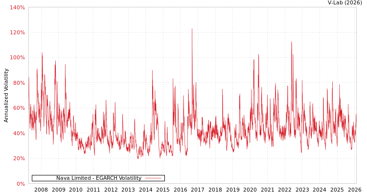 graph of Nava Limited EGARCH