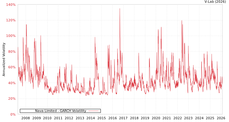 graph of Nava Limited GARCH