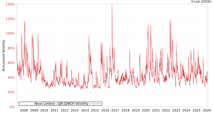 graph of Nava Limited GJR-GARCH