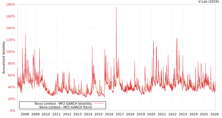 graph of Nava Limited MF2-GARCH
