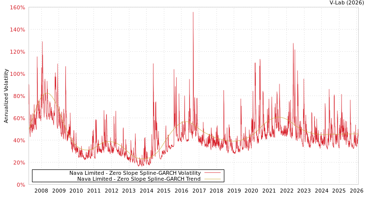 graph of Nava Limited S0GARCH