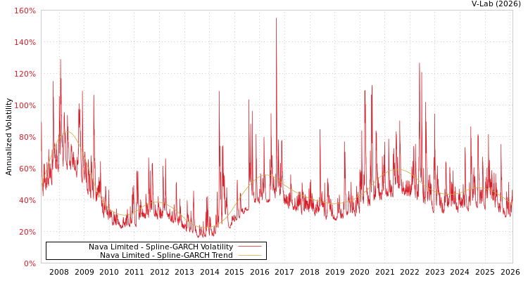 graph of Nava Limited SGARCH