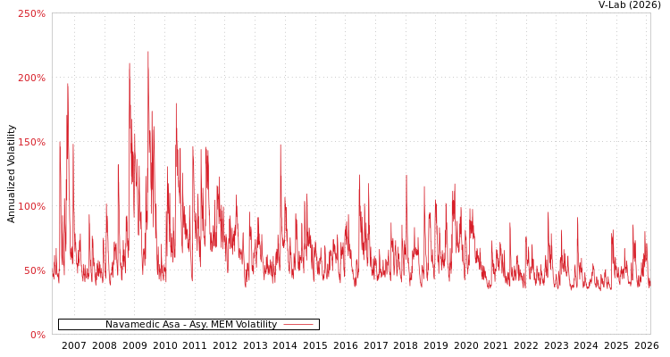 graph of Navamedic Asa AMEM