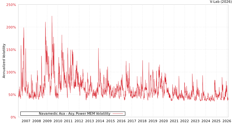 graph of Navamedic Asa APMEM