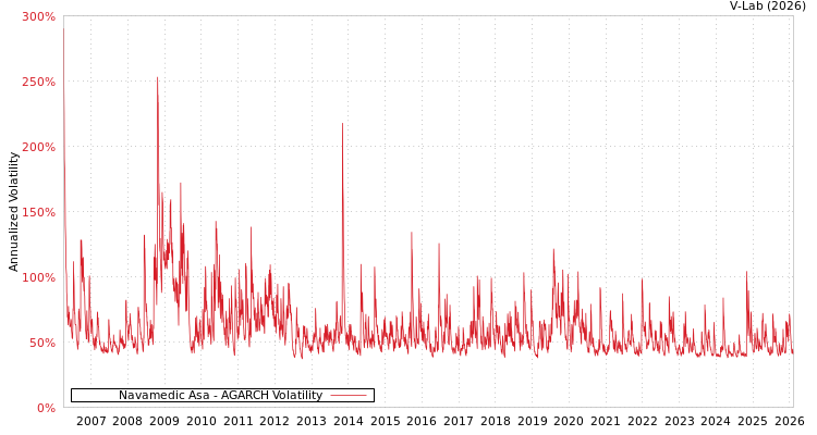 graph of Navamedic Asa AGARCH