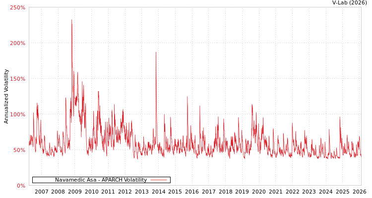 graph of Navamedic Asa APARCH