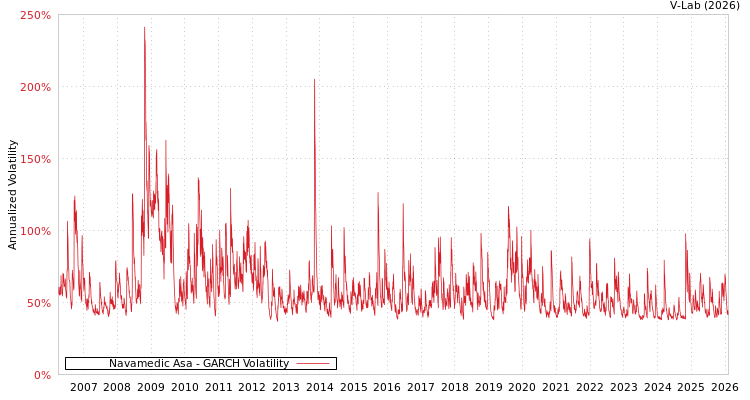 graph of Navamedic Asa GARCH