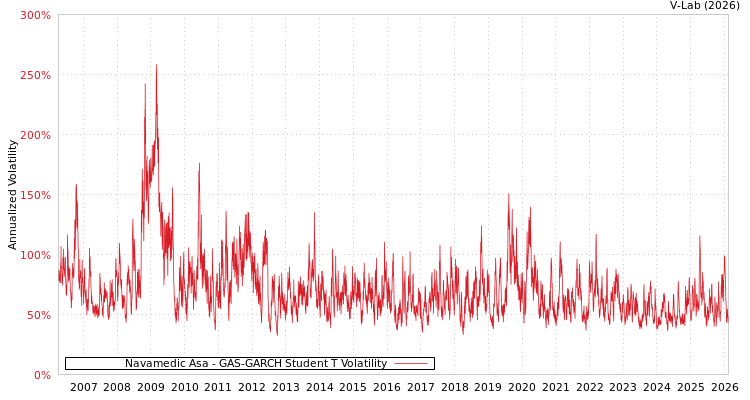 graph of Navamedic Asa GAS-GARCH-T