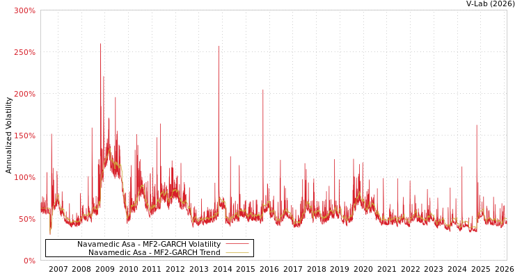 graph of Navamedic Asa MF2-GARCH