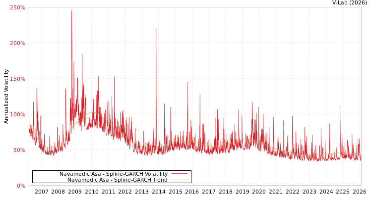 graph of Navamedic Asa SGARCH