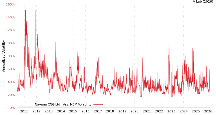 graph of Navana CNG Ltd AMEM