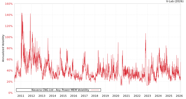 graph of Navana CNG Ltd APMEM