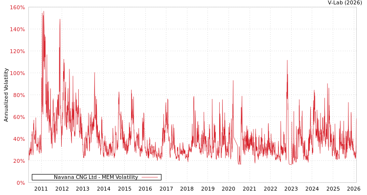 graph of Navana CNG Ltd MEM