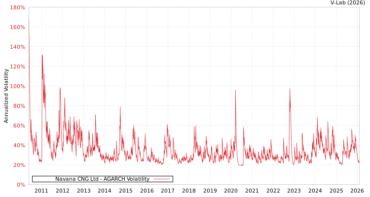 graph of Navana CNG Ltd AGARCH