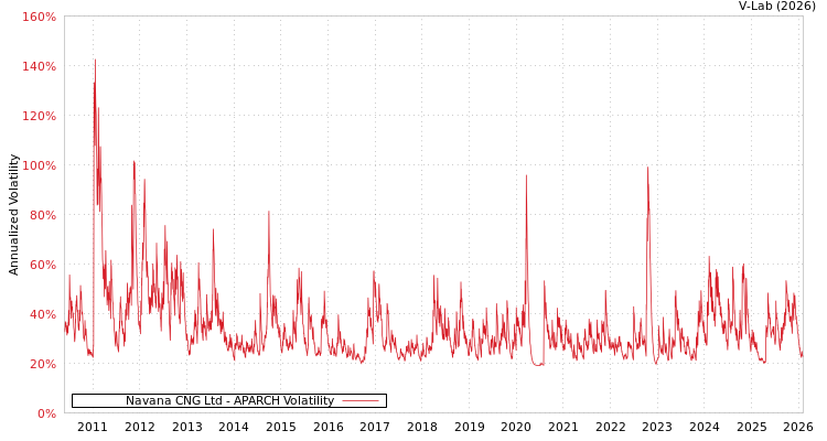 graph of Navana CNG Ltd APARCH