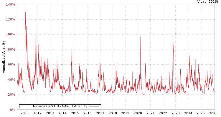 graph of Navana CNG Ltd GARCH