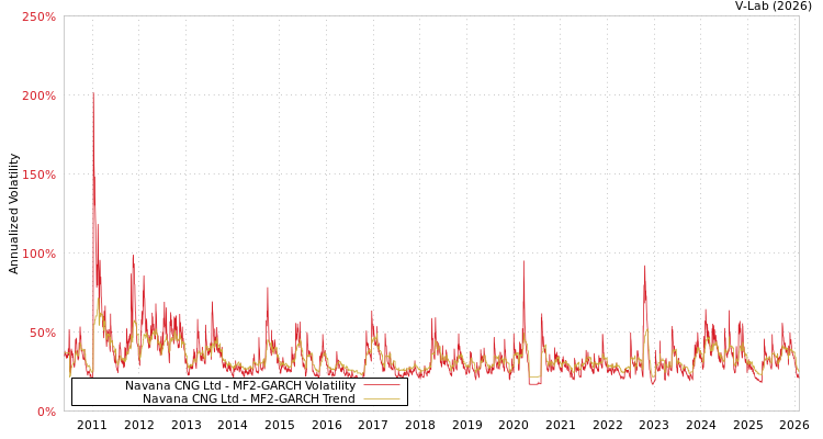 graph of Navana CNG Ltd MF2-GARCH