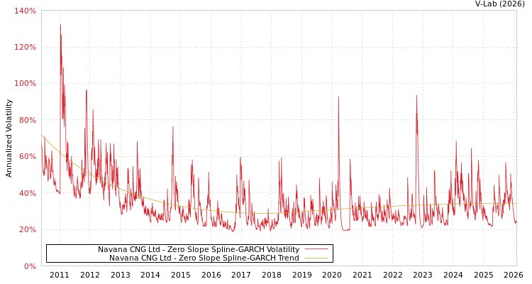 graph of Navana CNG Ltd S0GARCH