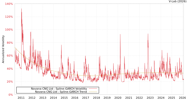 graph of Navana CNG Ltd SGARCH