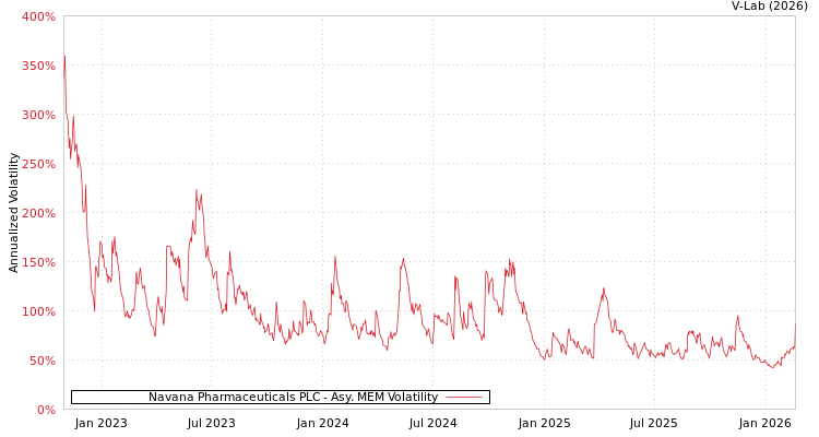 graph of Navana Pharmaceuticals PLC AMEM