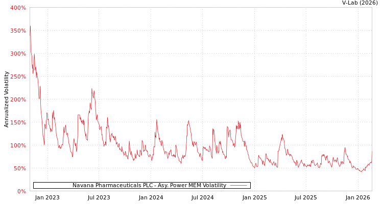 graph of Navana Pharmaceuticals PLC APMEM