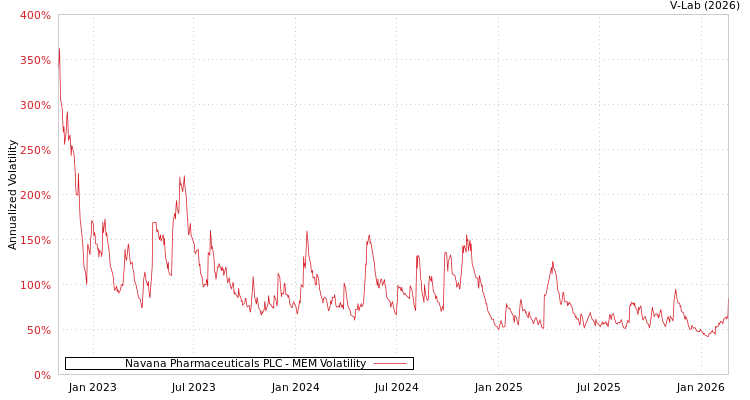graph of Navana Pharmaceuticals PLC MEM