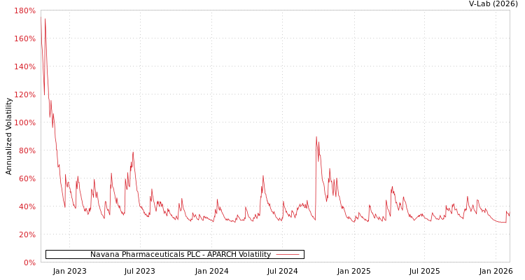 graph of Navana Pharmaceuticals PLC APARCH