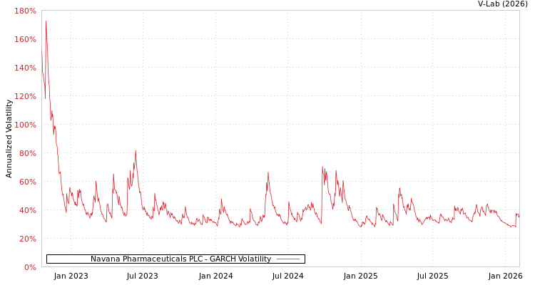 graph of Navana Pharmaceuticals PLC GARCH