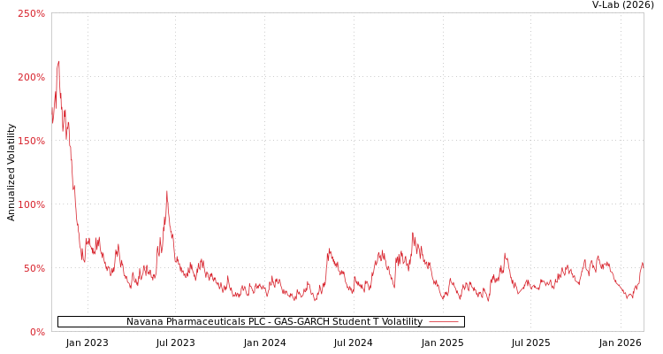 graph of Navana Pharmaceuticals PLC GAS-GARCH-T