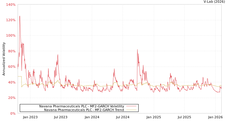graph of Navana Pharmaceuticals PLC MF2-GARCH