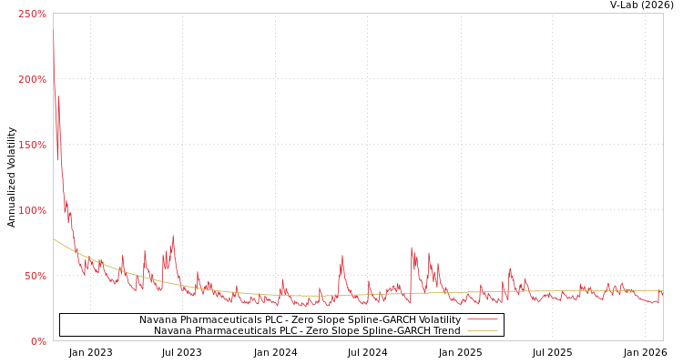 graph of Navana Pharmaceuticals PLC S0GARCH