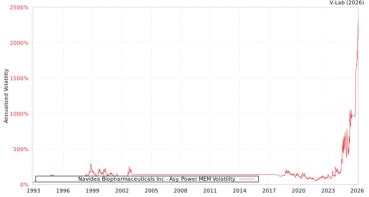 graph of Navidea Biopharmaceuticals Inc APMEM