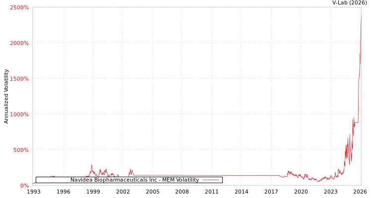 graph of Navidea Biopharmaceuticals Inc MEM