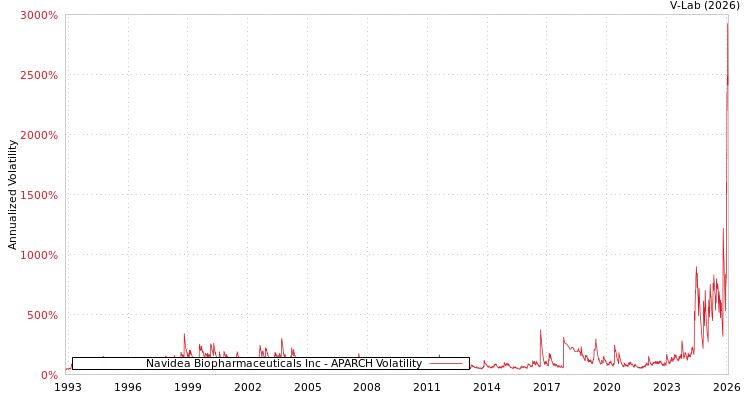 graph of Navidea Biopharmaceuticals Inc APARCH
