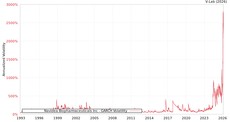 graph of Navidea Biopharmaceuticals Inc GARCH