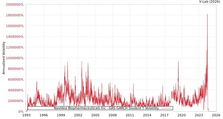 graph of Navidea Biopharmaceuticals Inc GAS-GARCH-T