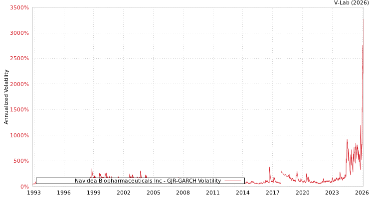 graph of Navidea Biopharmaceuticals Inc GJR-GARCH