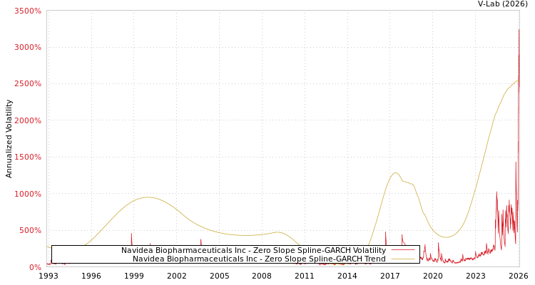 graph of Navidea Biopharmaceuticals Inc S0GARCH