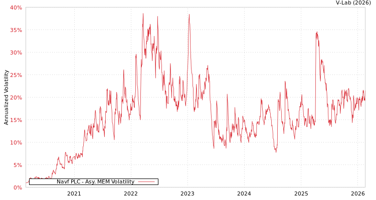 graph of Navf PLC AMEM